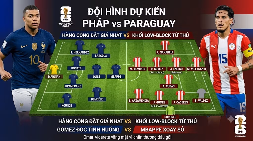 Sơ đồ chiến thuật và đội hình dự kiến trận đấu Pháp đấu với Paraguay, phân tích điểm nóng Kylian Mbappe và Gustavo Gomez.
