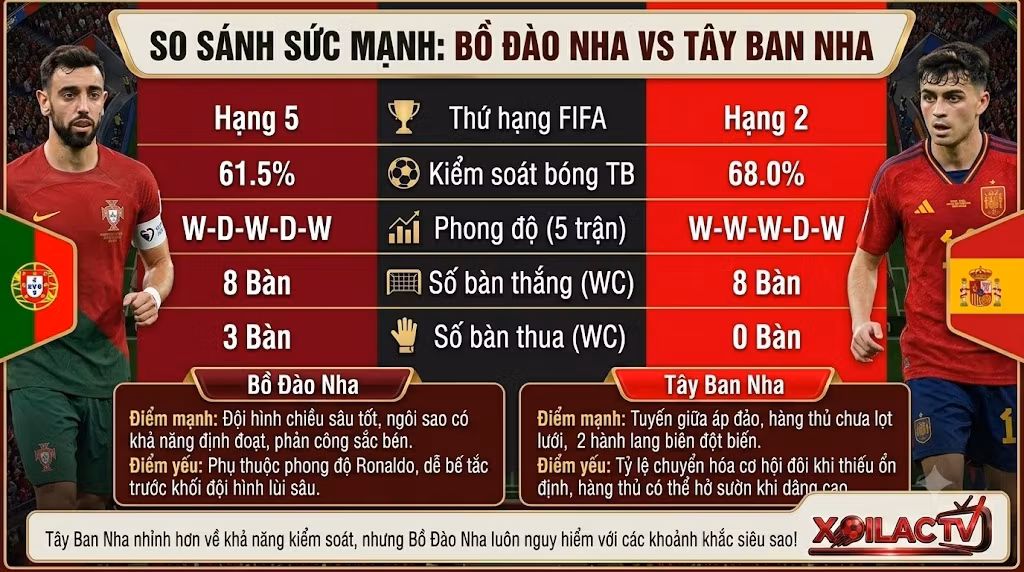 Bảng so sánh sức mạnh, phong độ và dữ liệu soi kèo Bồ Đào Nha vs Tây Ban Nha