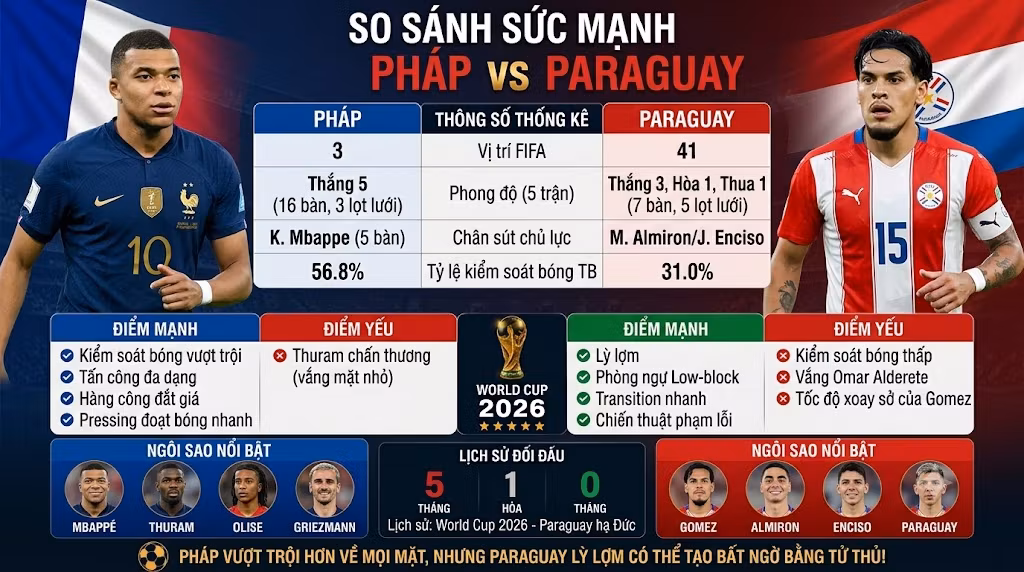 Bảng thống kê và so sánh chi tiết sức mạnh, phong độ, điểm mạnh yếu giữa Đội tuyển Pháp và Đội tuyển Paraguay.