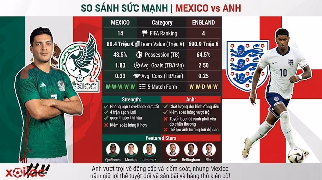 Bảng thống kê chi tiết và so sánh sức mạnh đội tuyển Mexico vs Anh, đánh giá phong độ và điểm rơi chiến thuật tại vòng knock-out World Cup 2026.