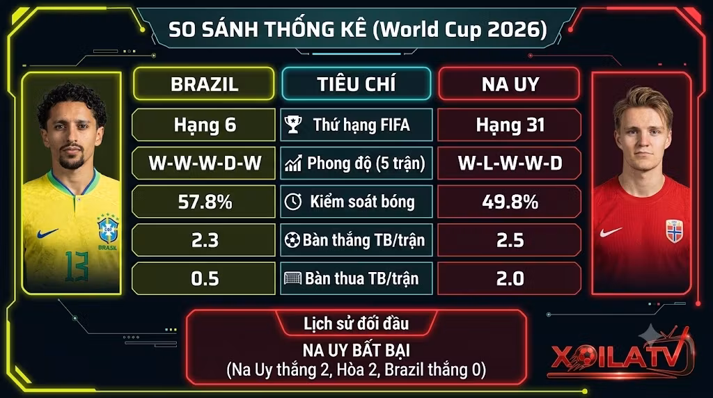 Bảng so sánh thống kê phong độ, sức mạnh và lịch sử đối đầu giữa đội tuyển Brazil và Na Uy hỗ trợ soi kèo trực tiếp bóng đá chính xác.
